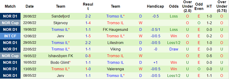 Nhận định, soi kèo Kristiansund vs Tromso, 23h ngày 7/7 - Ảnh 2