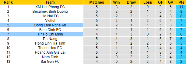 Nhận định, soi kèo SLNA vs TP.HCM, 18h ngày 8/7 - Ảnh 4