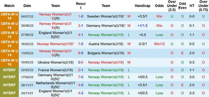 Nhận định, soi kèo U19 nữ Na Uy vs U19 nữ Pháp, 22h30 ngày 6/7 - Ảnh 1