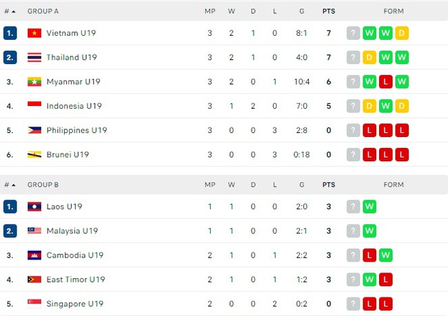 Nhận định, soi kèo U19 Philippines vs U19 Indonesia, 20h ngày 8/7 - Ảnh 4