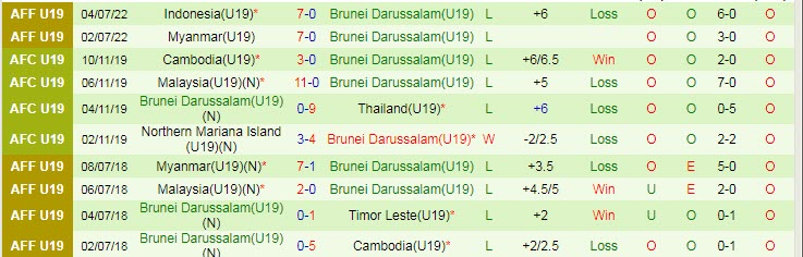 Nhận định, soi kèo U19 Thái Lan vs U19 Brunei, 17h ngày 8/7 - Ảnh 2