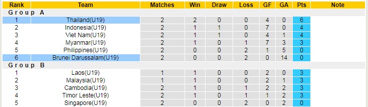 Nhận định, soi kèo U19 Thái Lan vs U19 Brunei, 17h ngày 8/7 - Ảnh 4