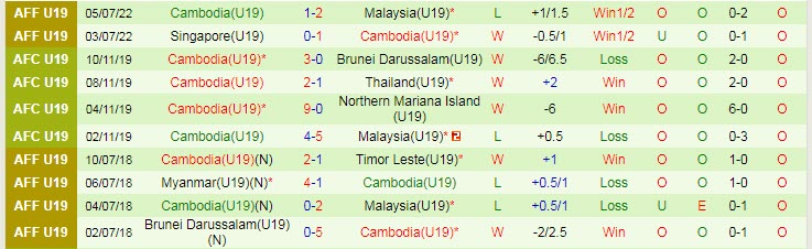 Phân tích kèo hiệp 1 U19 Lào vs U19 Campuchia, 19h ngày 7/7 - Ảnh 2