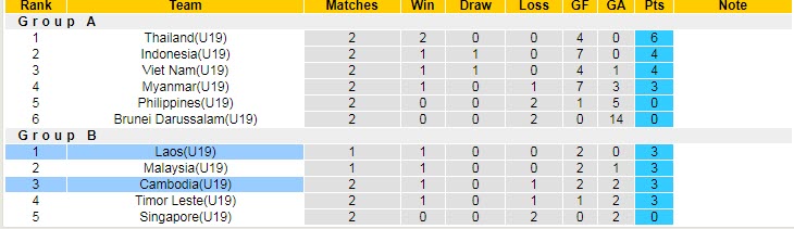 Phân tích kèo hiệp 1 U19 Lào vs U19 Campuchia, 19h ngày 7/7 - Ảnh 4