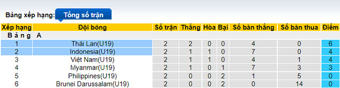 Soi kèo phạt góc U19 Indonesia vs U19 Thái Lan, 20h ngày 6/7 - Ảnh 4