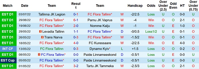 Nhận định, soi kèo Flora vs SJK, 23h00 ngày 7/7 - Ảnh 1