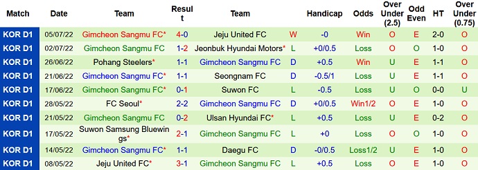 Nhận định, soi kèo Gangwon vs Gimcheon Sangmu, 17h30 ngày 8/7 - Ảnh 2