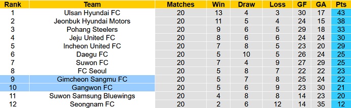 Nhận định, soi kèo Gangwon vs Gimcheon Sangmu, 17h30 ngày 8/7 - Ảnh 5