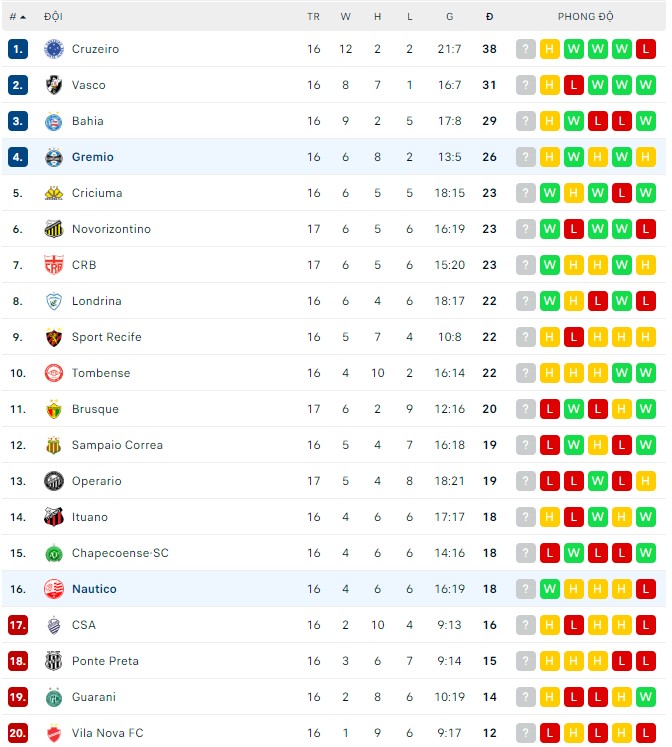 Nhận định, soi kèo Gremio vs Nautico, 07h30 ngày 09/07 - Ảnh 3