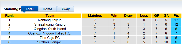 Nhận định, soi kèo Guangxi Pingguo vs Suzhou Dongwu, 15h ngày 7/7 - Ảnh 4