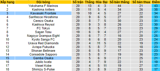 Nhận định, soi kèo Kawasaki Frontale vs Gamba Osaka, 17h ngày 9/7 - Ảnh 4