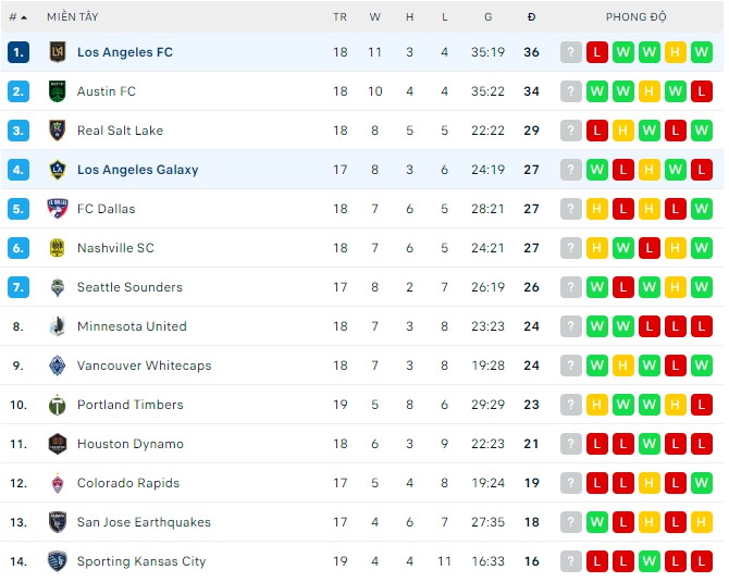 Nhận định, soi kèo Los Angeles vs Los Angeles Galaxy, 09h00 ngày 09/07 - Ảnh 3