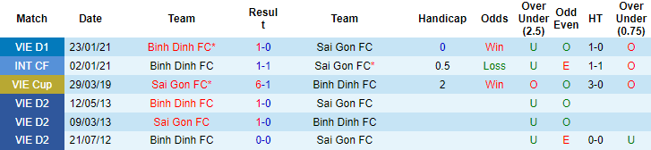 Nhận định, soi kèo Sài Gòn vs Bình Định, 19h15 ngày 9/7 - Ảnh 3
