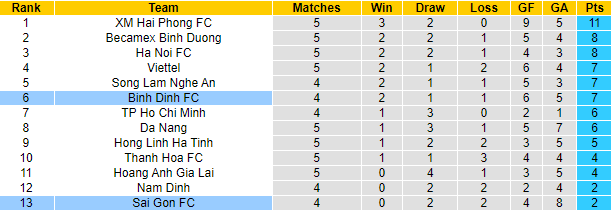 Nhận định, soi kèo Sài Gòn vs Bình Định, 19h15 ngày 9/7 - Ảnh 4