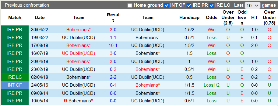 Nhận định, soi kèo UCD vs Bohemians, 1h45 ngày 8/7 - Ảnh 3