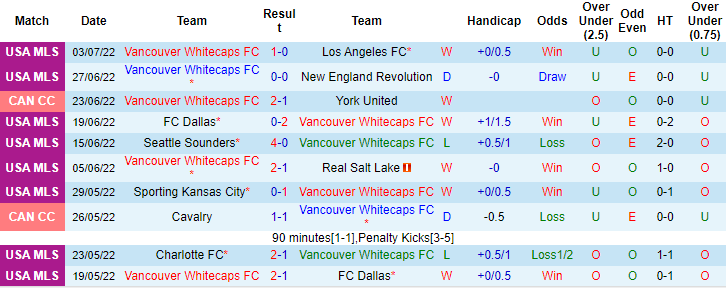 Nhận định, soi kèo Vancouver vs Minnesota, 9h37 ngày 9/7 - Ảnh 1