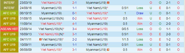 Soi bảng dự đoán tỷ số chính xác U19 Việt Nam vs U19 Myanmar, 15h ngày 8/7 - Ảnh 4