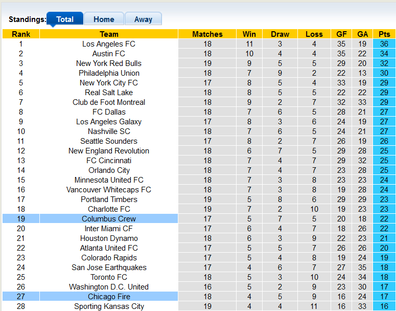 Nhận định, soi kèo Chicago Fire vs Columbus Crew, 7h07 ngày 10/7 - Ảnh 4