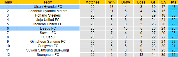 Nhận định, soi kèo Daegu vs Ulsan, 18h ngày 9/7 - Ảnh 4