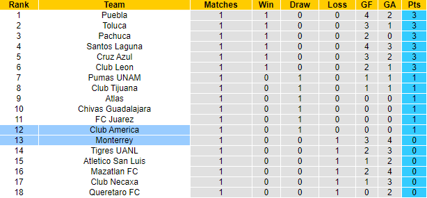 Nhận định, soi kèo Monterrey vs Club America, 9h05 ngày 10/7 - Ảnh 4