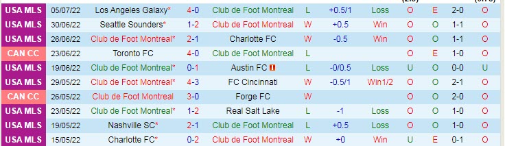 Nhận định, soi kèo Montreal vs Sporting Kansas, 6h37 ngày 10/7 - Ảnh 1