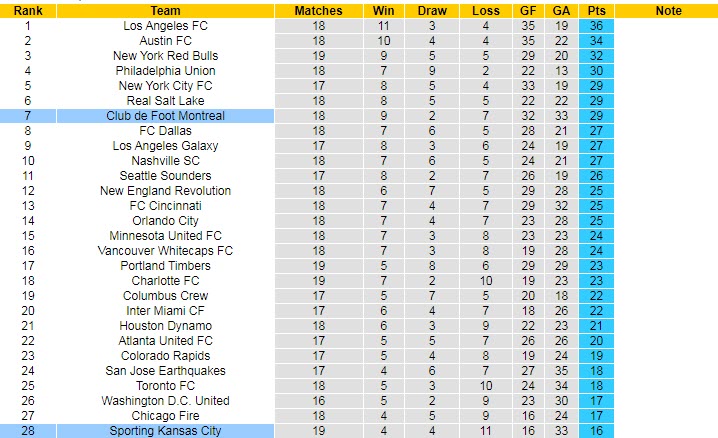 Nhận định, soi kèo Montreal vs Sporting Kansas, 6h37 ngày 10/7 - Ảnh 4