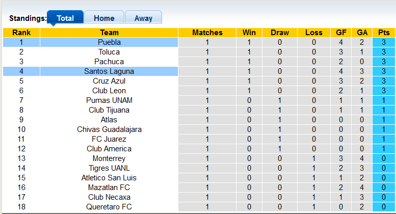 Nhận định, soi kèo Puebla vs Santos Laguna, 9h05 ngày 9/7 - Ảnh 4