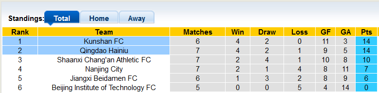 Nhận định, soi kèo Qingdao Manatee vs Kunshan, 14h30 ngày 9/7 - Ảnh 4