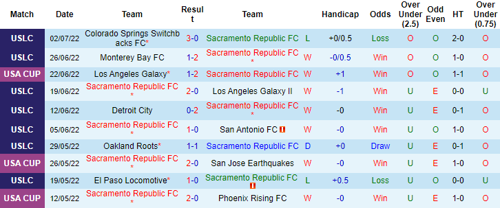 Nhận định, soi kèo Sacramento vs Oakland Roots, 10h05 ngày 10/7 - Ảnh 1