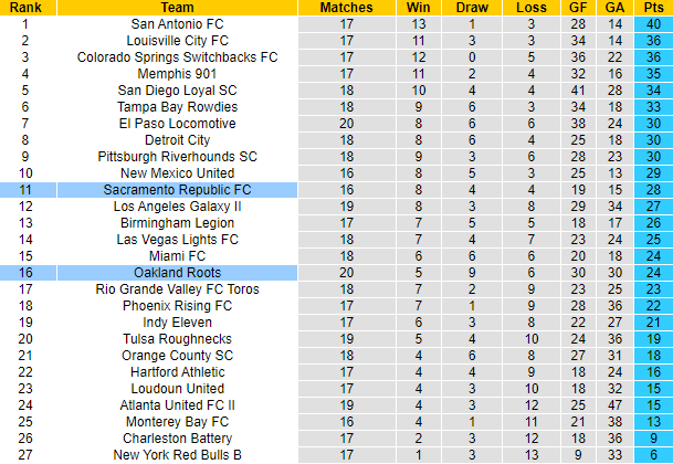 Nhận định, soi kèo Sacramento vs Oakland Roots, 10h05 ngày 10/7 - Ảnh 4