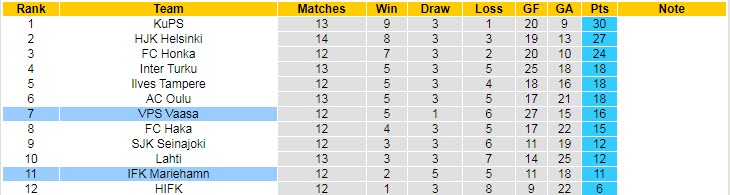 Phân tích kèo hiệp 1 VPS vs Mariehamn, 21h30 ngày 9/7 - Ảnh 4