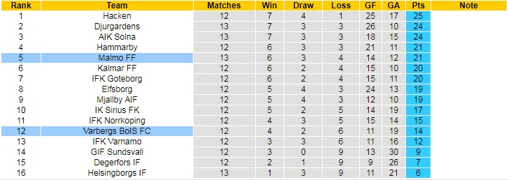 Soi kèo chẵn/ lẻ Malmo vs Varberg, 20h ngày 9/7 - Ảnh 5