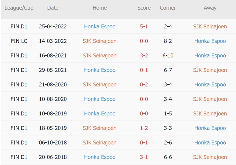 Soi kèo phạt góc SJK vs Honka, 20h00 ngày 10/07 - Ảnh 3