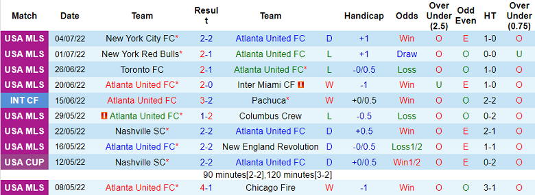 Nhận định, soi kèo Atlanta vs Austin, 6h07 ngày 10/7 - Ảnh 1