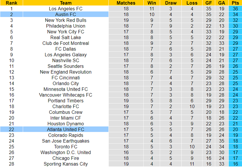 Nhận định, soi kèo Atlanta vs Austin, 6h07 ngày 10/7 - Ảnh 3