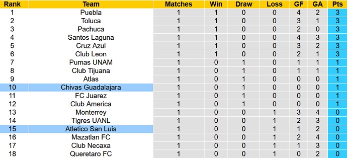 Nhận định, soi kèo Guadalajara vs San Luis, 7h00 ngày 10/7 - Ảnh 5