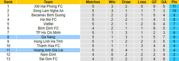 Nhận định, soi kèo HAGL vs SHB Đà Nẵng, 17h ngày 10/7 - Ảnh 4