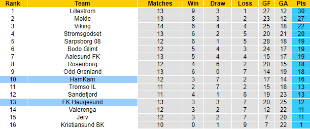 Nhận định, soi kèo Haugesund vs HamKam, 1h ngày 11/7 - Ảnh 4