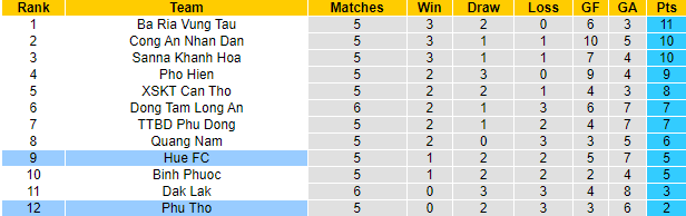 Nhận định, soi kèo Huế vs Phú Thọ, 16h ngày 10/7 - Ảnh 4