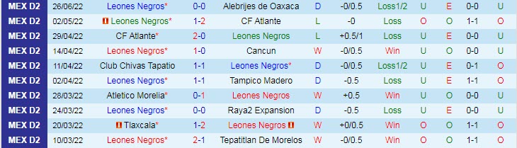 Nhận định, soi kèo Leones Negros vs Tepatitlan, 9h ngày 11/7 - Ảnh 1