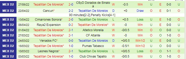 Nhận định, soi kèo Leones Negros vs Tepatitlan, 9h ngày 11/7 - Ảnh 2