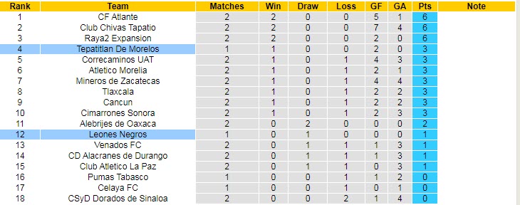 Nhận định, soi kèo Leones Negros vs Tepatitlan, 9h ngày 11/7 - Ảnh 4
