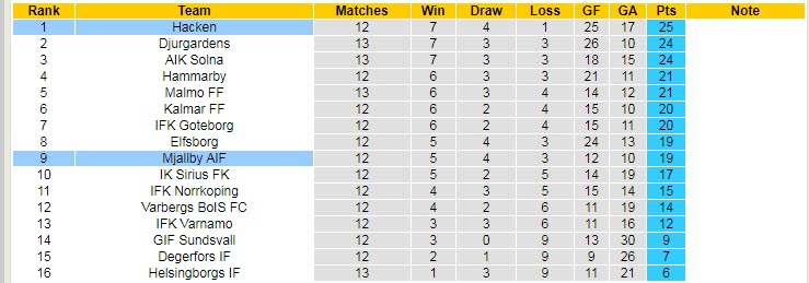 Nhận định, soi kèo Mjallby vs Hacken, 20h ngày 10/7 - Ảnh 4