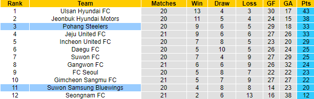 Nhận định, soi kèo Pohang Steelers vs Suwon Bluewings, 17h ngày 10/7 - Ảnh 4