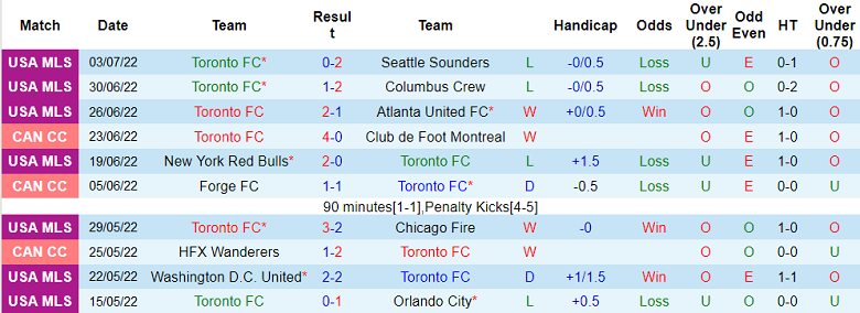 Nhận định, soi kèo Toronto vs San Jose Earthquakes, 6h37 ngày 10/7 - Ảnh 1