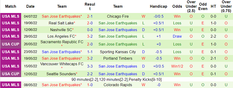 Nhận định, soi kèo Toronto vs San Jose Earthquakes, 6h37 ngày 10/7 - Ảnh 2