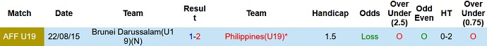 Nhận định, soi kèo U19 Brunei vs U19 Philippines, 17h00 ngày 10/7 - Ảnh 3