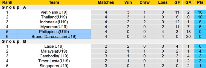Nhận định, soi kèo U19 Brunei vs U19 Philippines, 17h00 ngày 10/7 - Ảnh 4
