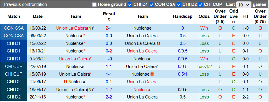 Nhận định, soi kèo Union La Calera vs Nublense, 7h ngày 11/7 - Ảnh 3