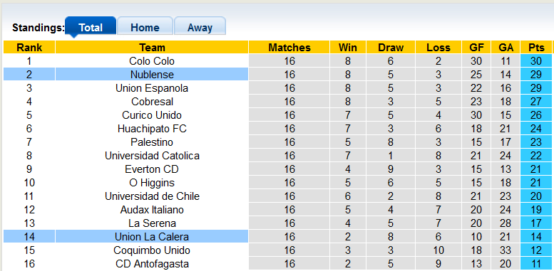 Nhận định, soi kèo Union La Calera vs Nublense, 7h ngày 11/7 - Ảnh 4